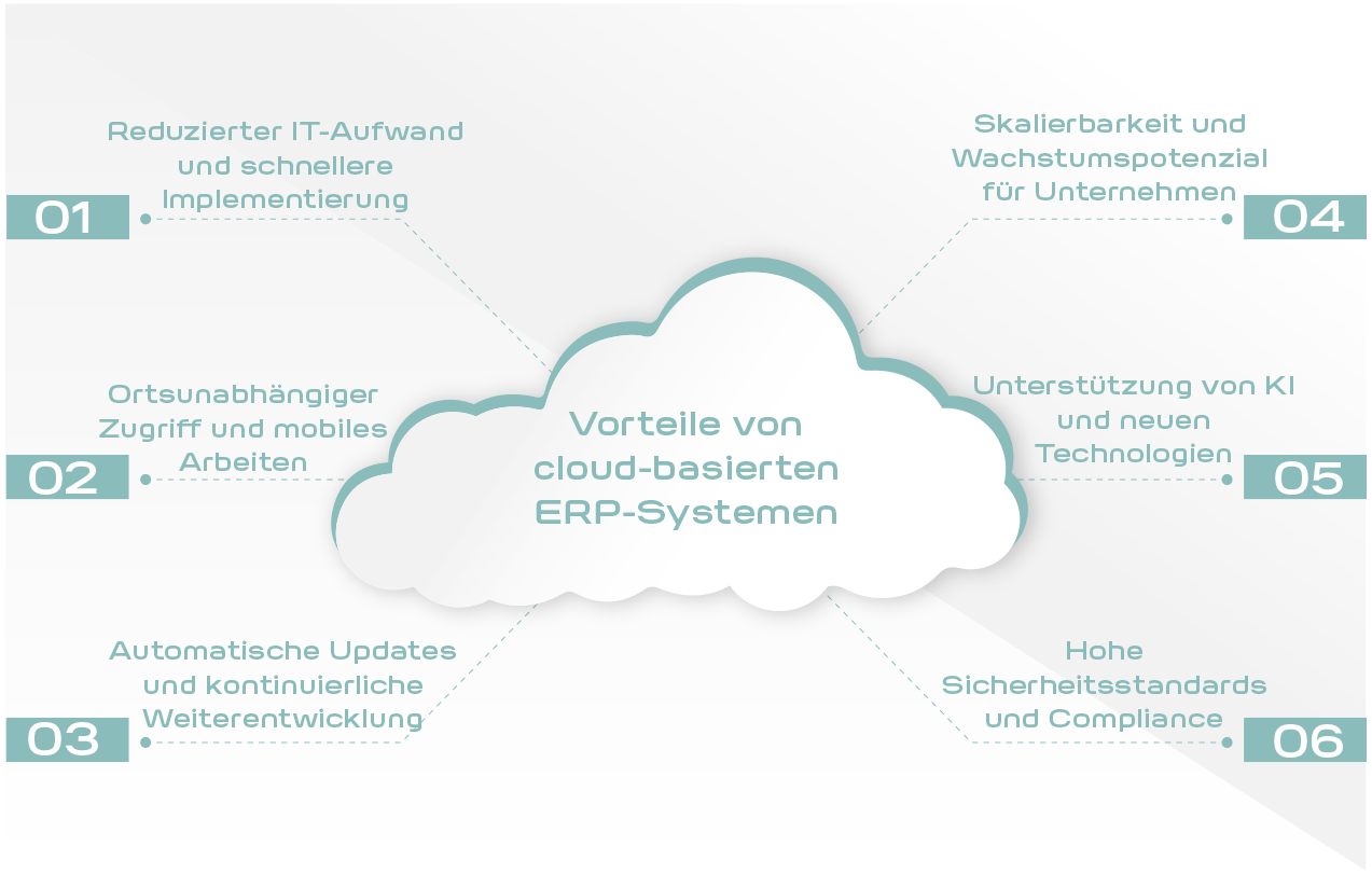 Vorteile von cloud-basierten ERP-Systemen | COBUS ConCept Vorteile von cloud-basierten ERP-Systemen | COBUS ConCept