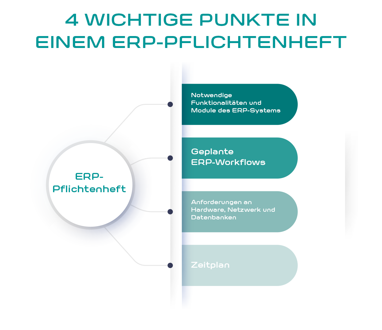 Was ist ein ERP-Pflichtenheft? | COBUS ConCept