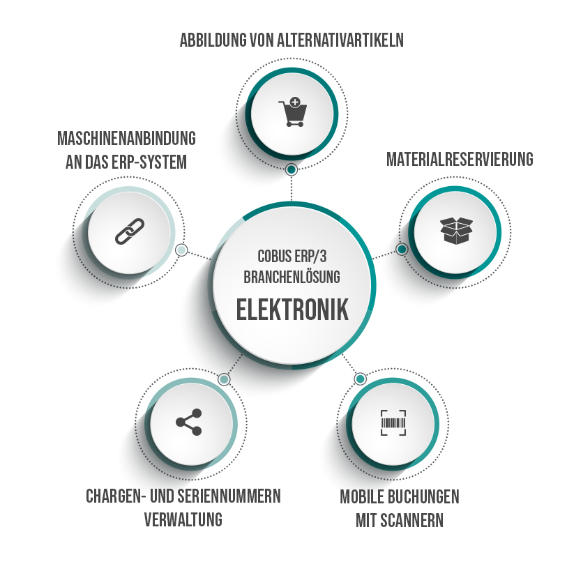 COBUS ERP/3 Branchenlösung Elektronik ERP Software Elektronik / Elektrotechnik